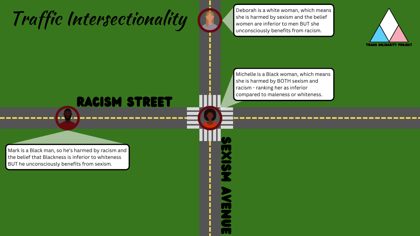 Infographic titled 'Traffic Intersectionality' by the Trans Solidarity Project, using a road intersection metaphor to explain intersectionality. It shows 'Racism Street' crossing 'Sexism Avenue,' with three individuals placed at different points: a white woman (Deborah) affected by sexism, a Black man (Mark) affected by racism, and a Black woman (Michelle) at the center of the intersection, illustrating how she experiences the combined impact of both sexism and racism.