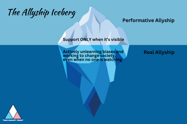Infographic titled 'The Allyship Iceberg' by the Trans Solidarity Project. It uses an iceberg metaphor to distinguish between 'Performative Allyship,' represented by the tip above the water line as 'Support ONLY when it’s visible,' and 'Real Allyship,' represented by the much larger portion below the water line as 'Actively unlearning biases and working to change society, even when no one is watching.'
